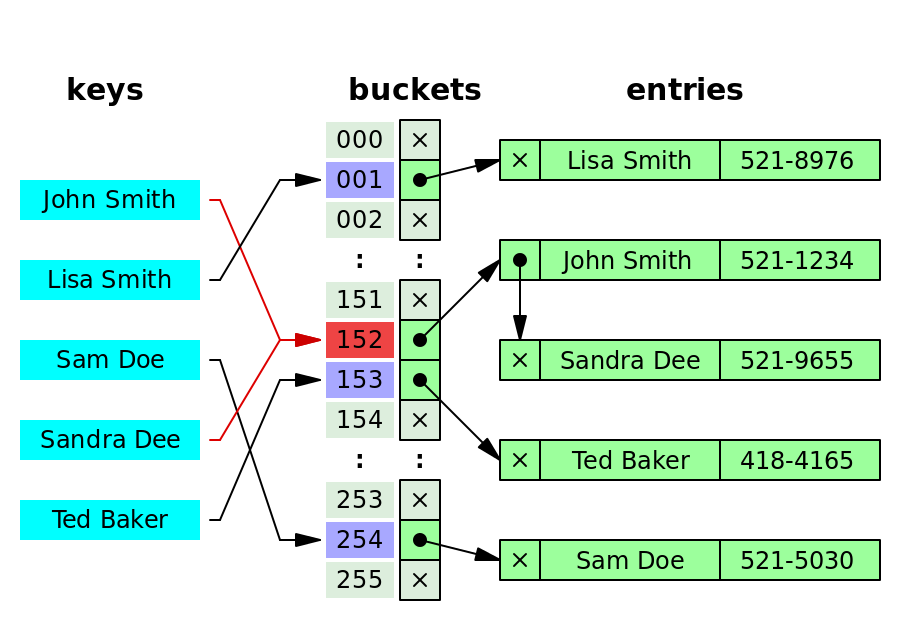 separate_chaining